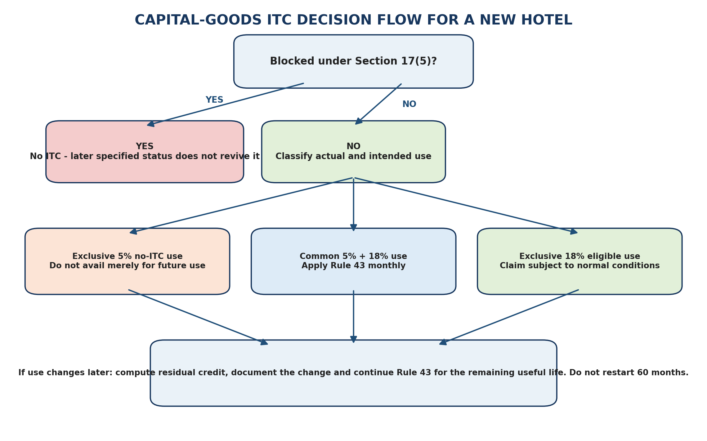 Capital-goods input tax credit decision flow for a new hotel