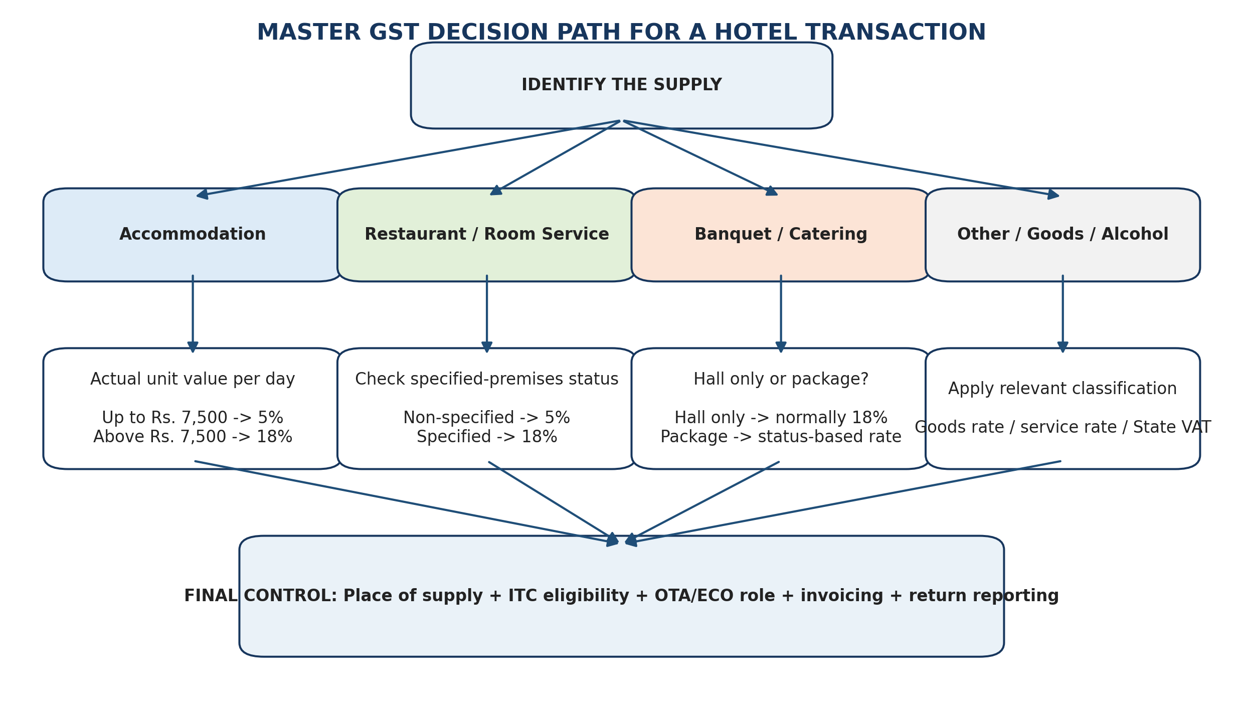 Master GST decision path for a hotel transaction