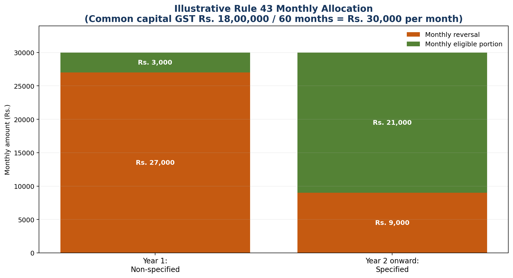 Illustrative Rule 43 monthly input tax credit allocation before and after specified-premises status