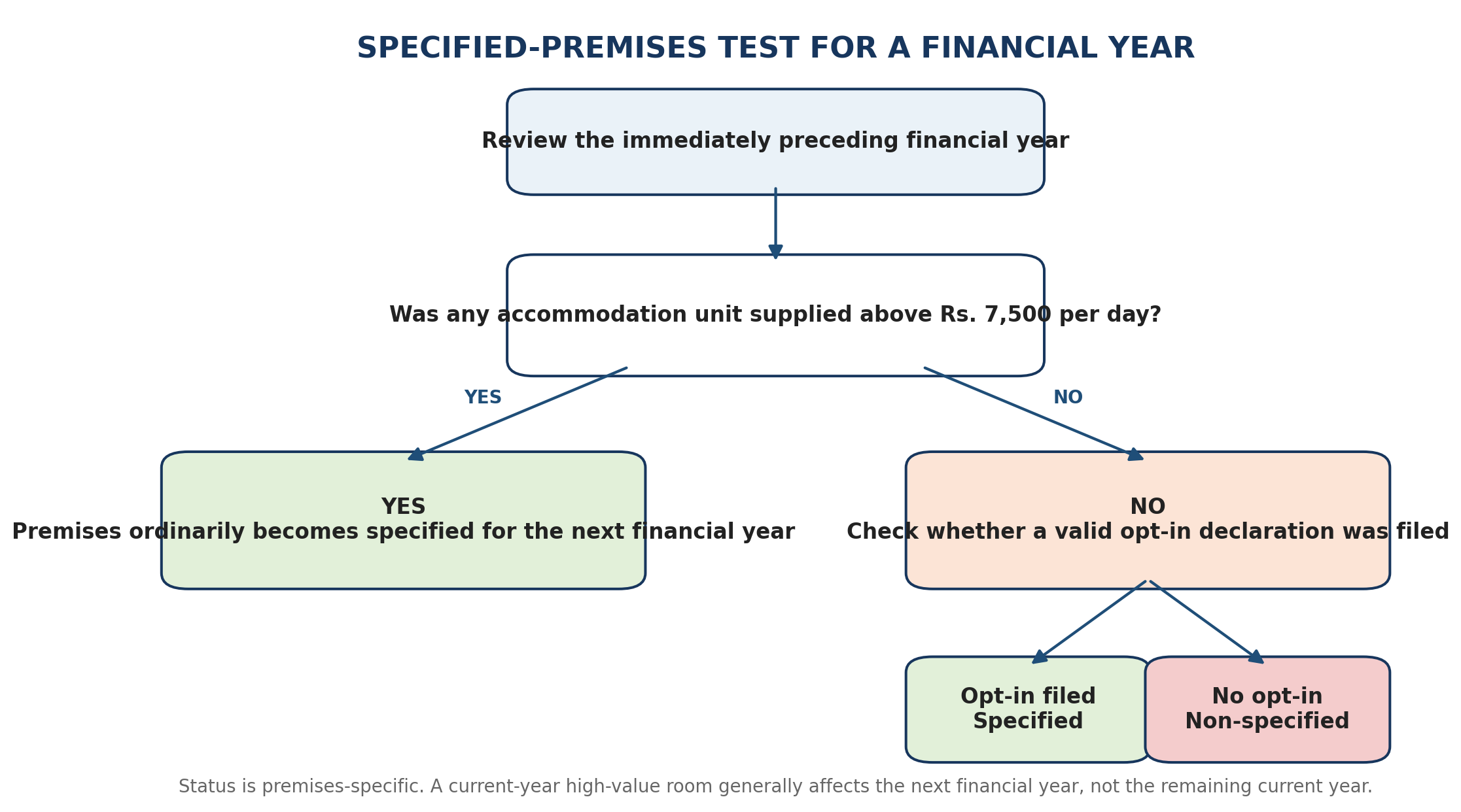 Specified-premises status decision flow for a financial year